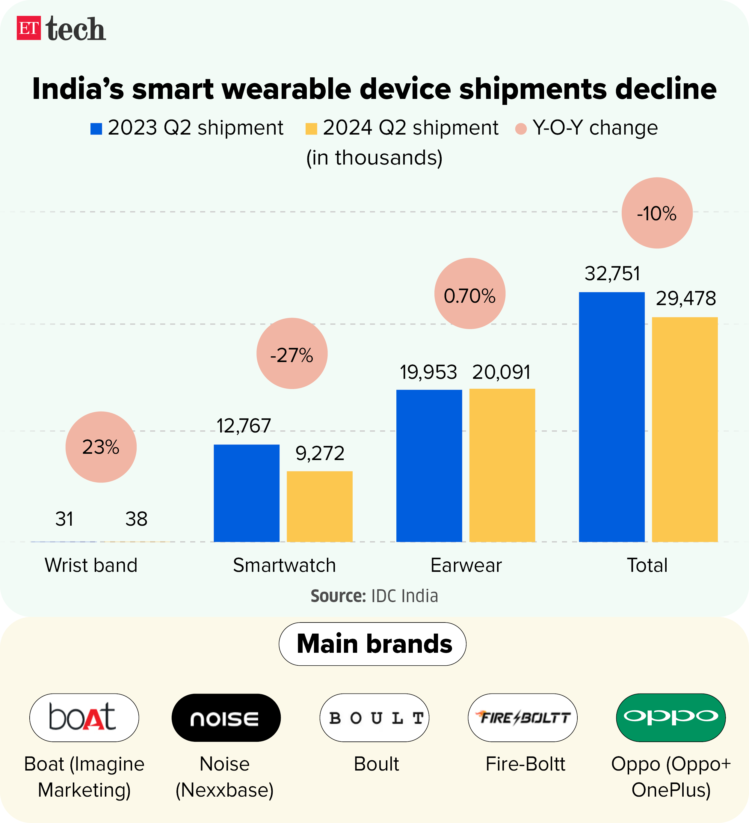 India smart wearable device shipments decline_Graphic_August 2024_ETTECH